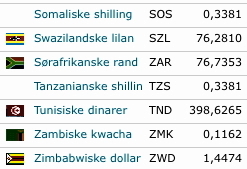 Somaliske shilling SOS 0,3381 Swazilandske lilan SZL 76,2810 Søeafrikanske rand ZAR 76,7353 Tanzanianske shilling TZS 0,3381 Tunisiske dinarer TND 398,6265 Zambiske kwacha ZMK 0,1162 Zimbabwiske dollar ZWD 1,4474
